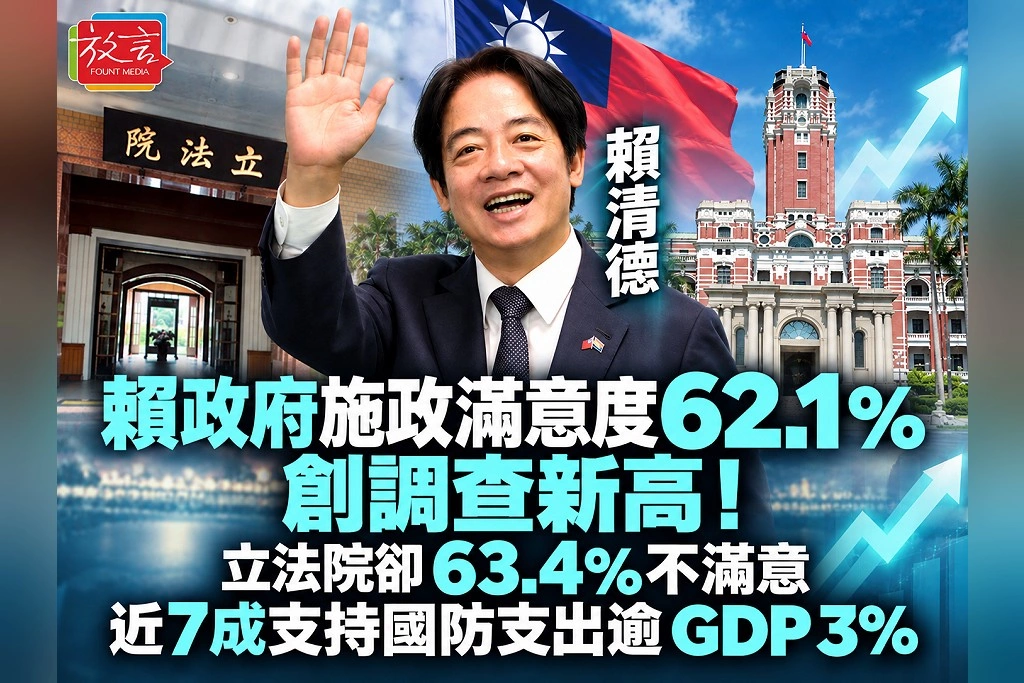 賴政府施政滿意度62.1％創調查新高！立法院卻63.4％不滿意　近7成支持國防支出逾GDP 3％