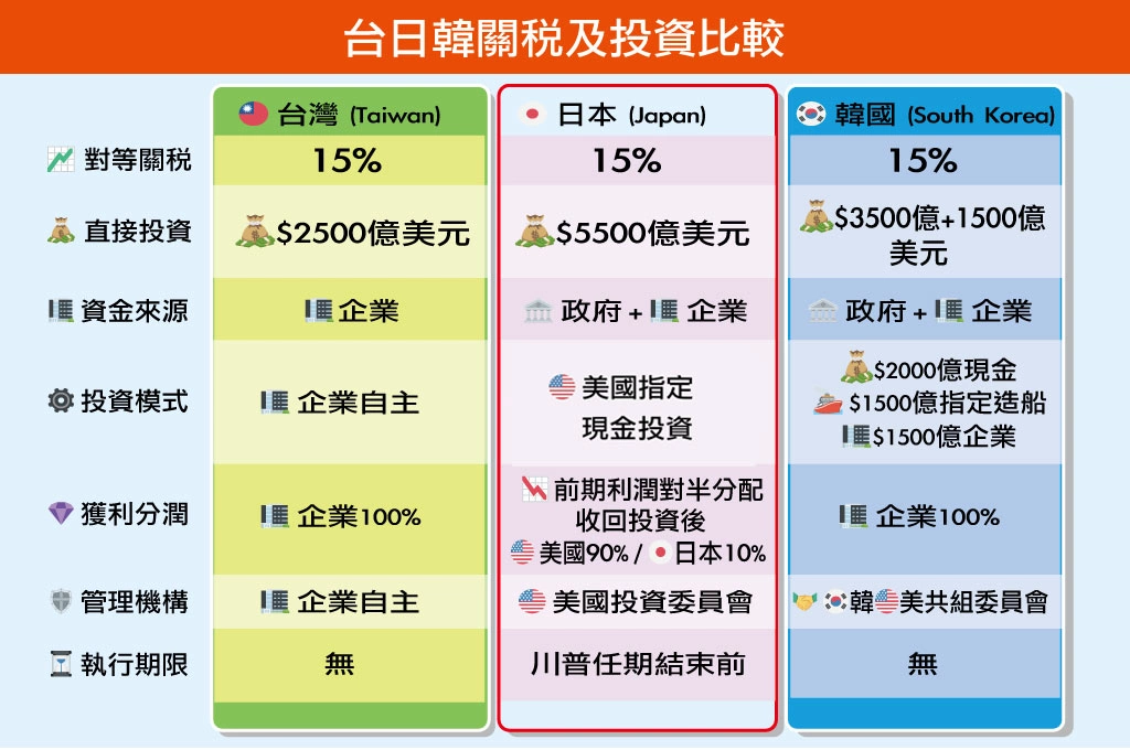 台日韓對等關稅皆15%！一圖表比對赴美投資細節「台灣模式更靈活」企業自主投資無時間表
