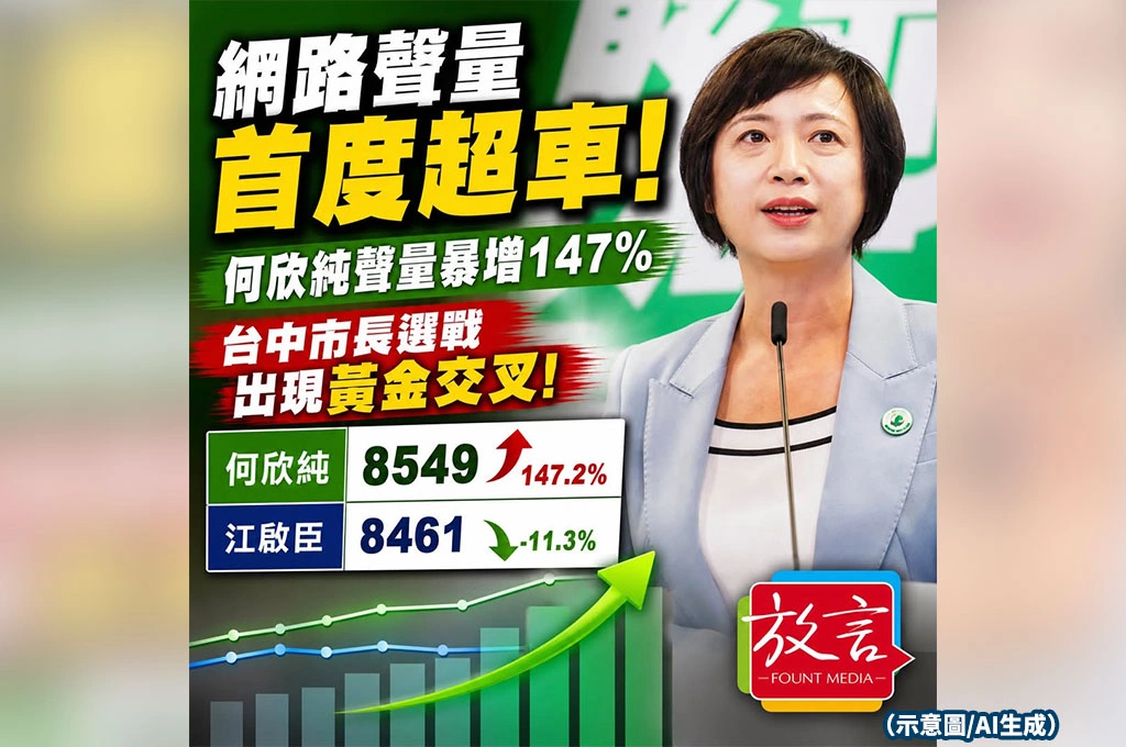 何欣純聲量暴增147％首度超車江啟臣！綠營：台中選戰進入黃金交叉