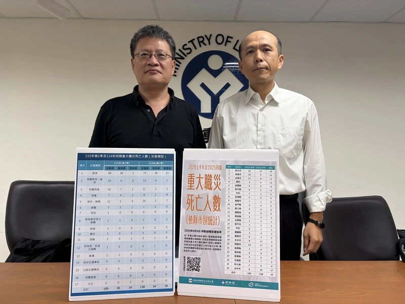 上半年重大職災109死  較114年同期減少29人