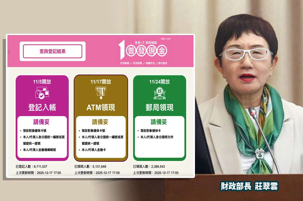 全民普發1萬元「還有287萬人未領取」!財長莊翠雲:領取期限至明年4月底