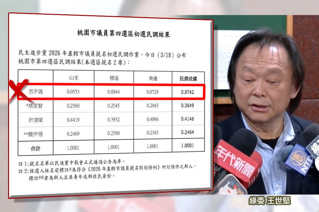 「堅系」議員參選人連吞第三敗！不敢面對？王世堅被問呂瀅瀅落馬僅草率回：她忙收服務處沒時間去聊