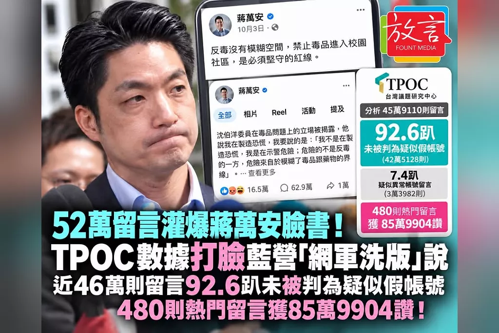 《52萬留言灌爆蔣萬安臉書！TPOC數據打臉藍營「網軍洗版」說：近46萬則留言92.6趴未被判為疑似假帳號　480則熱門留言獲85萬讚》