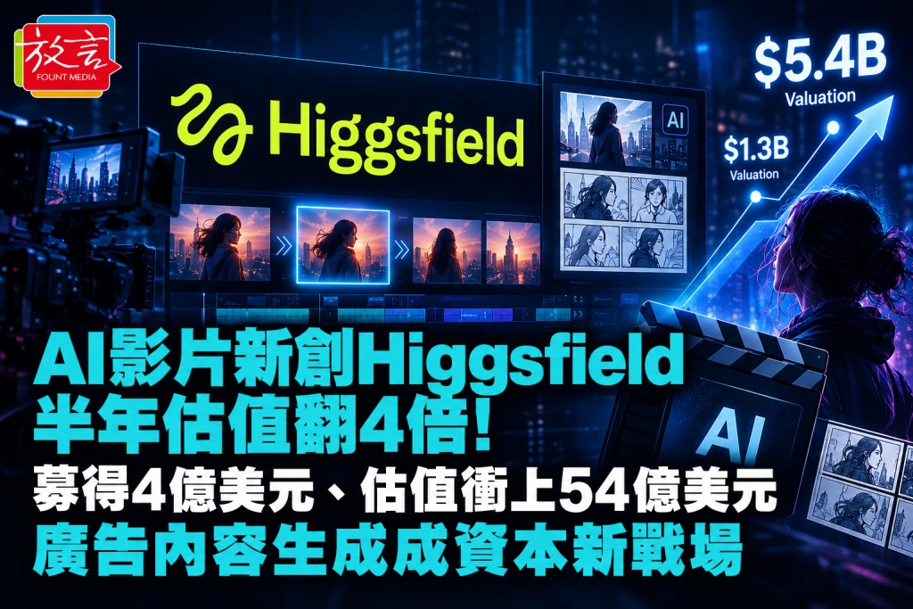 AI影片新創Higgsfield半年估值翻4倍！募得4億美元、估值衝上54億美元　廣告內容生成成資本新戰場