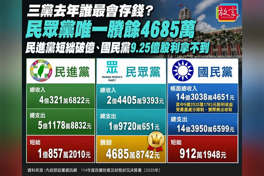 三黨去年誰最會存錢？民眾黨唯一賸餘4685萬　民進黨短絀破億、國民黨9.25億股利拿不到