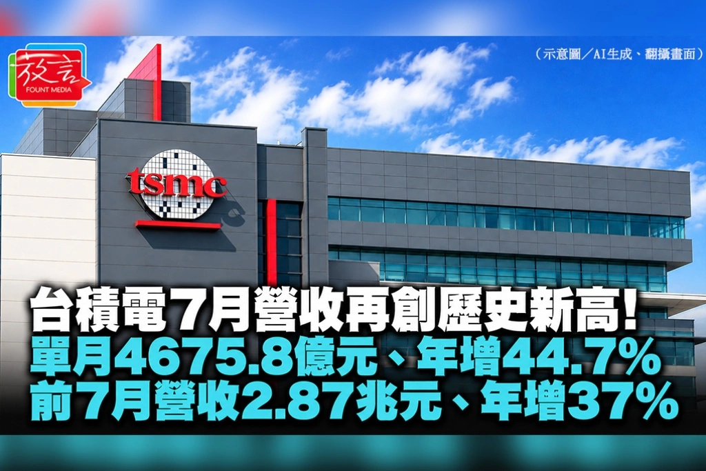 台積電7月營收再創歷史新高！單月4675.8億元、年增44.7％　前7月營收2.87兆元、年增37％