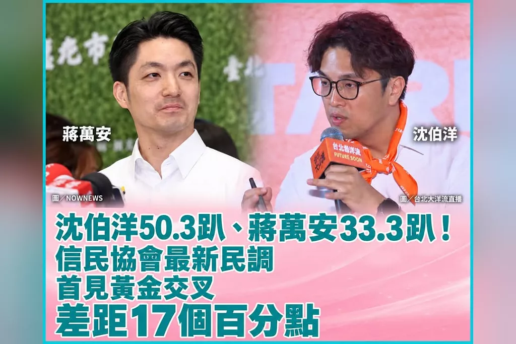 辯沈伯洋50.3趴、蔣萬安33.3趴！信民協會最新民調首見黃金交叉　差距17個百分點！洋流大爆發