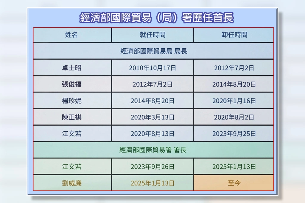 經濟部國際貿易（局）署歷任首長